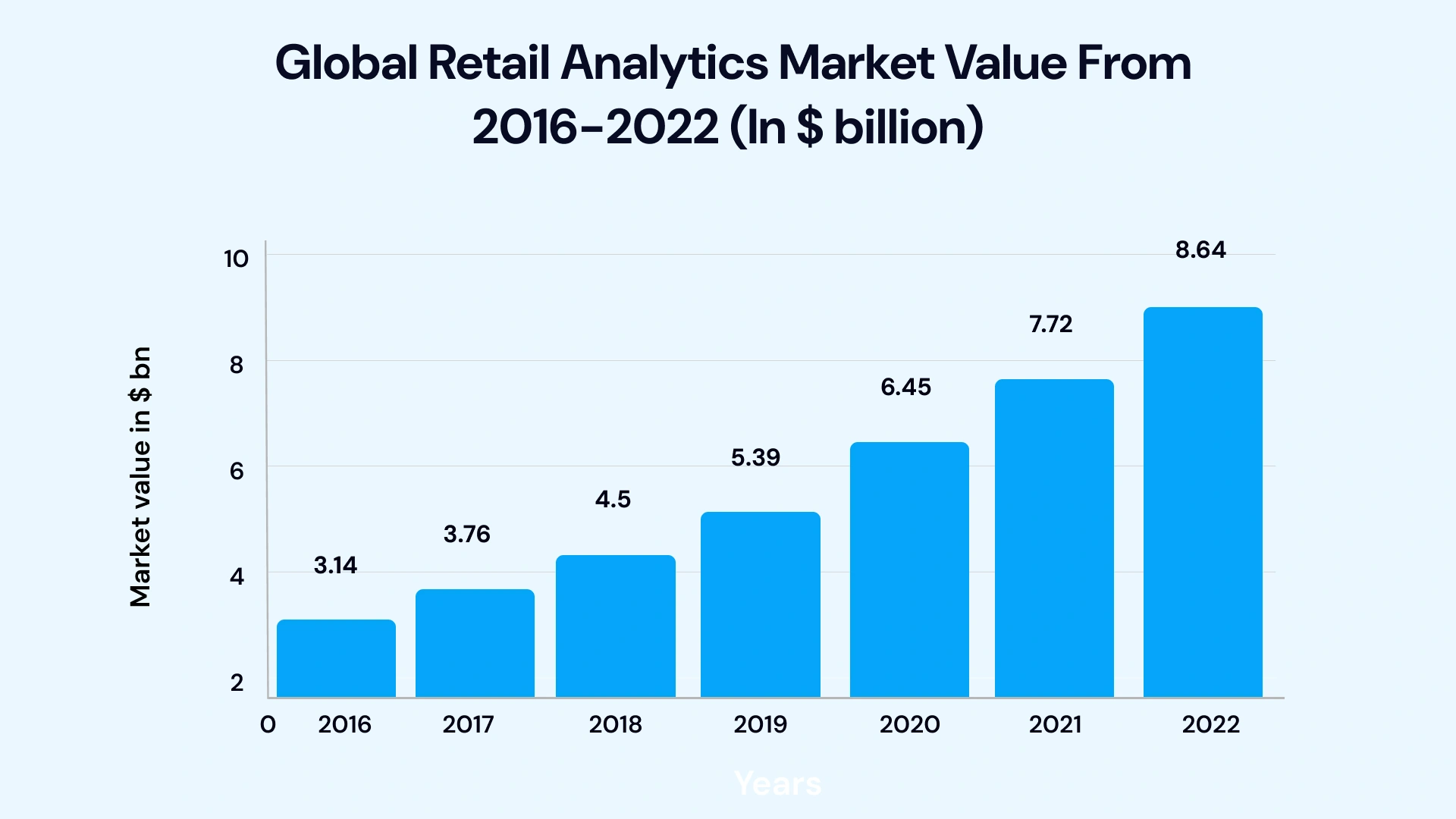 Global retail analytics market value 