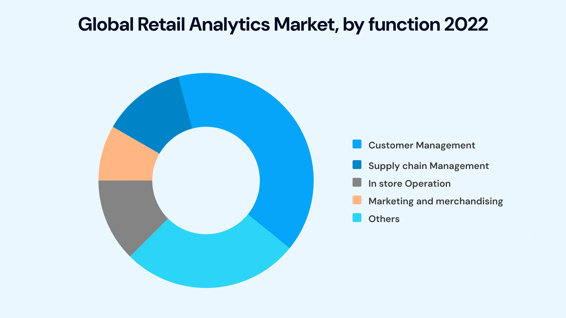 Global retail analytics market