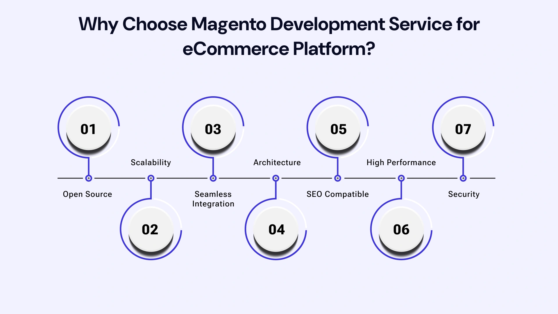 why choose magento development services for ecommerce platform