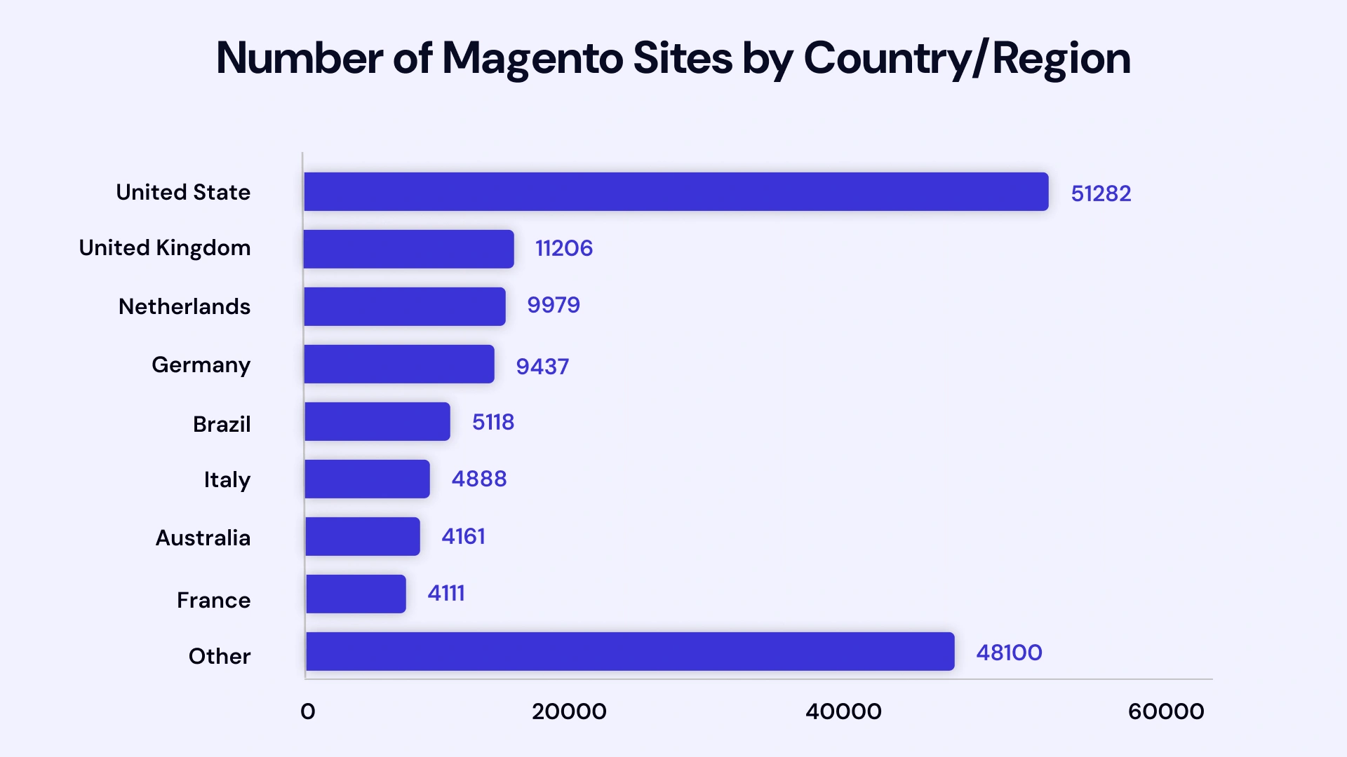 Number of magento sites by country