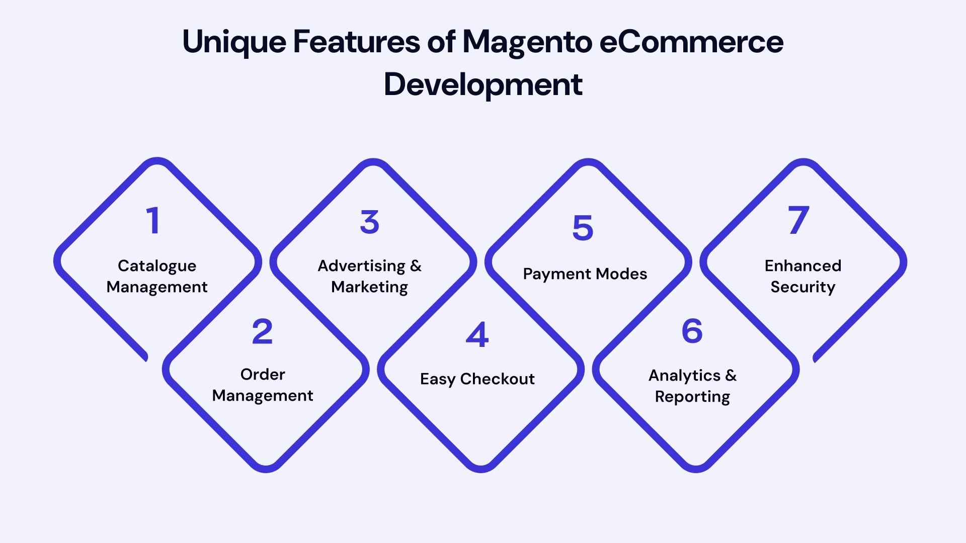 unique features of magento ecommerce development