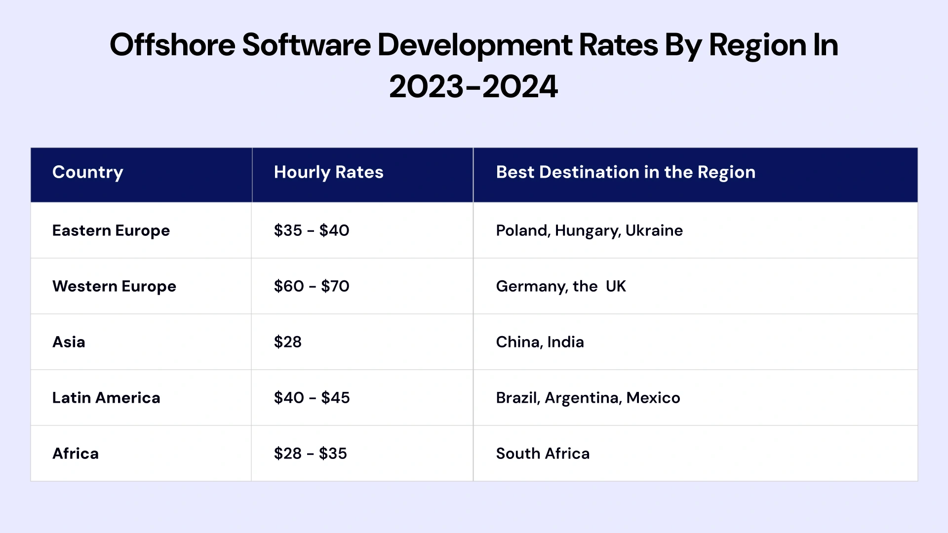 Offshore software development rates by region