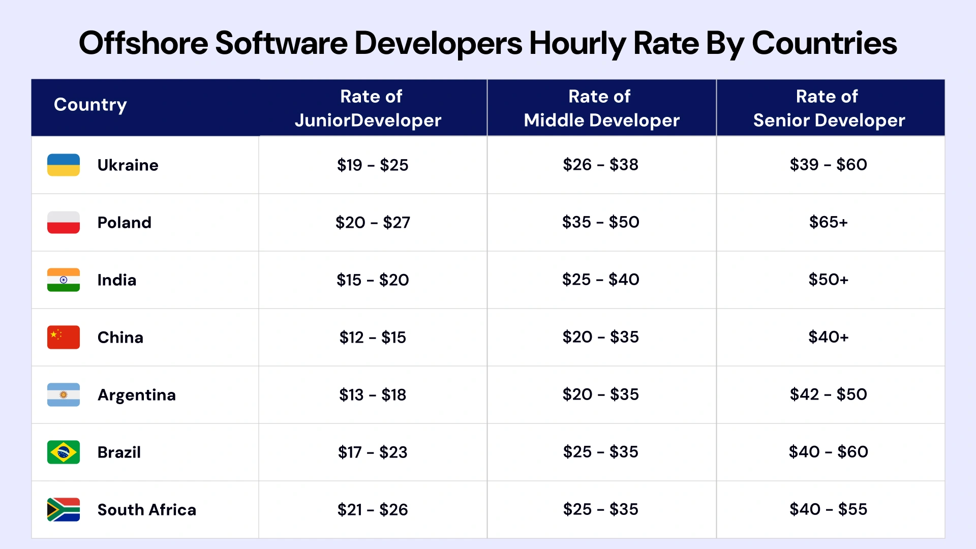 offshore software developers hourly rate by countries