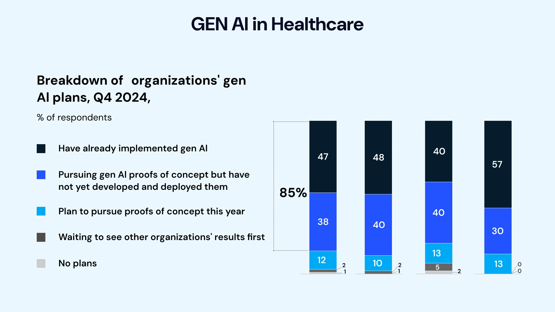 Gen AI in Healthcare