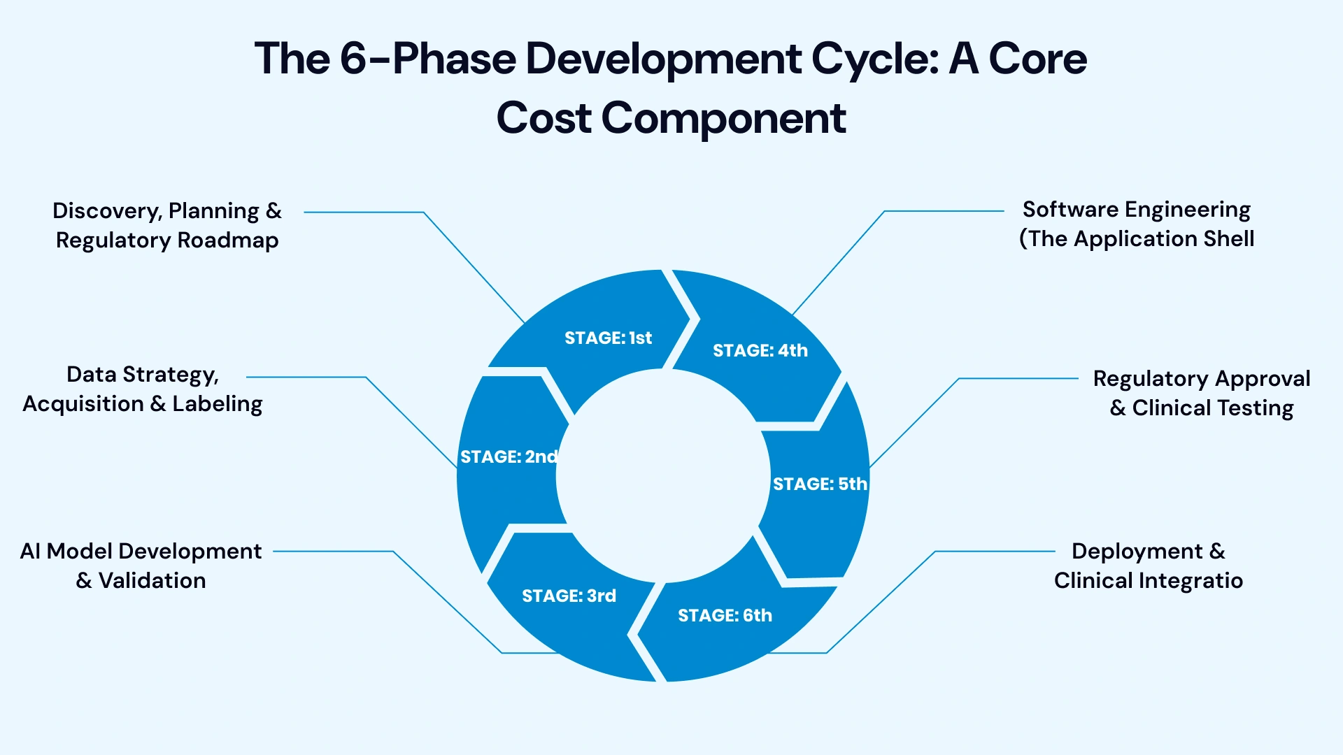 Decoding Development Costs: A Breakdown of the Six Essential Phases
