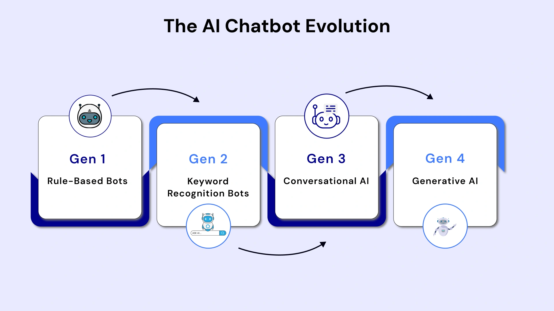 AI Chatbot Evolution