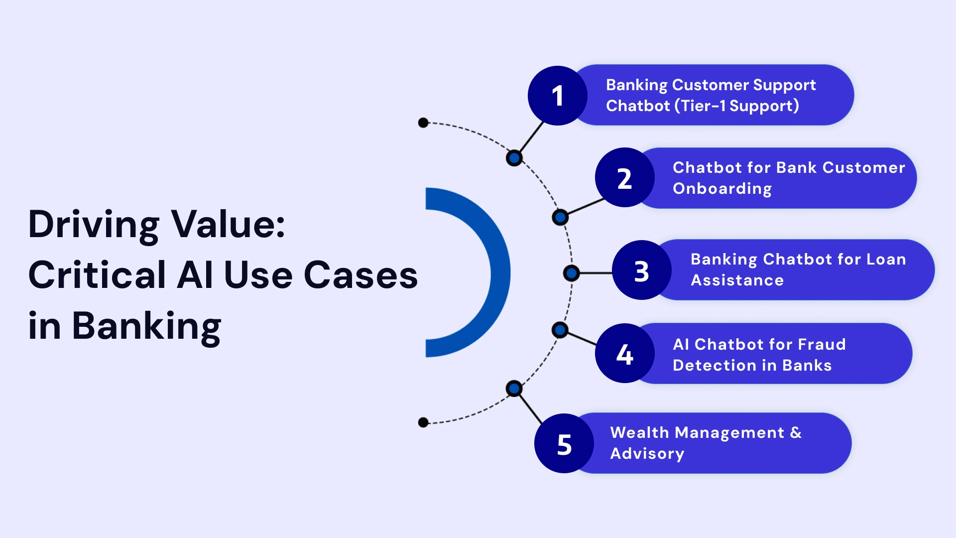 Conversational AI: Critical Banking Use Cases
