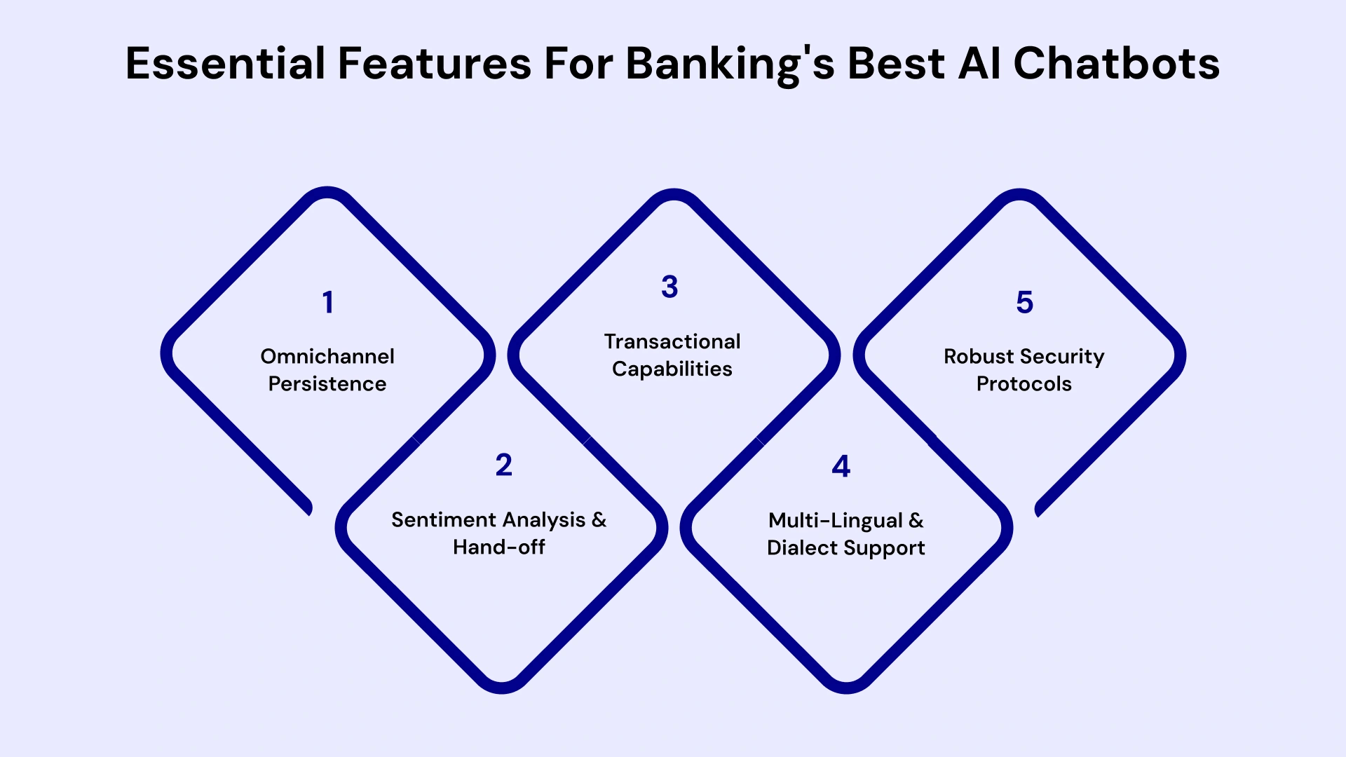 Must-Have Features in Banking AI Chatbot Platforms