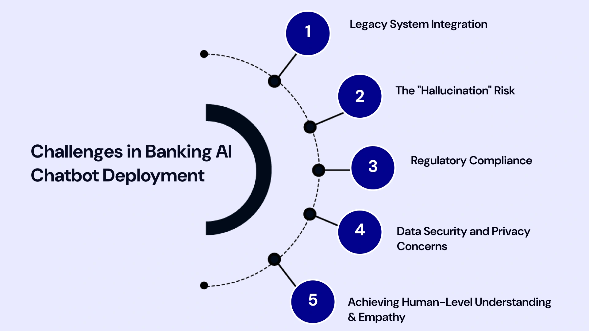 Challenges in Banking AI Chatbot Implementation