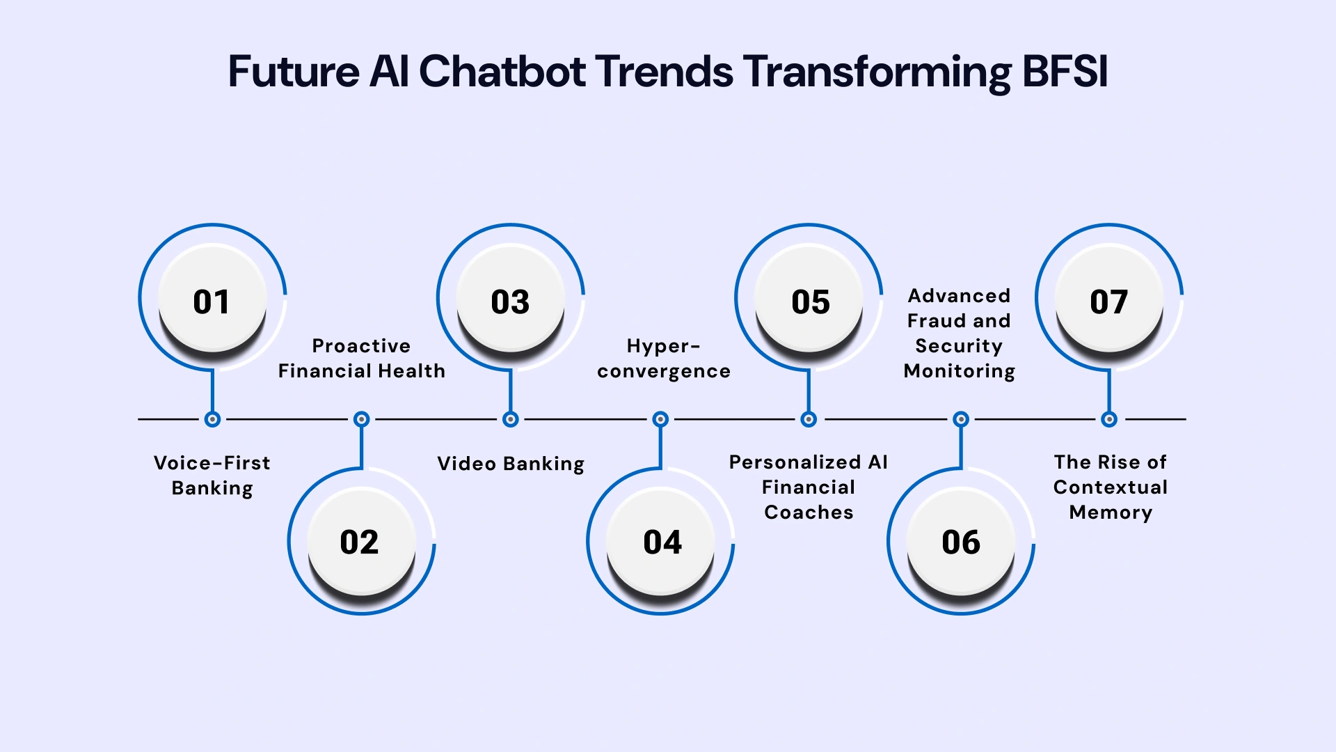 Key AI Chatbot Trends Defining BFSI Innovation