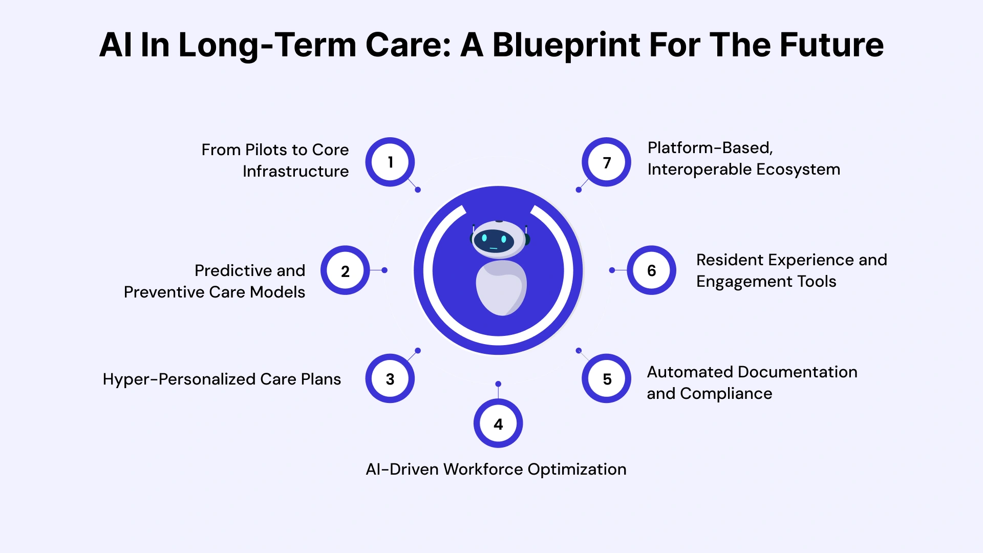Future of AI in Long-Term Care