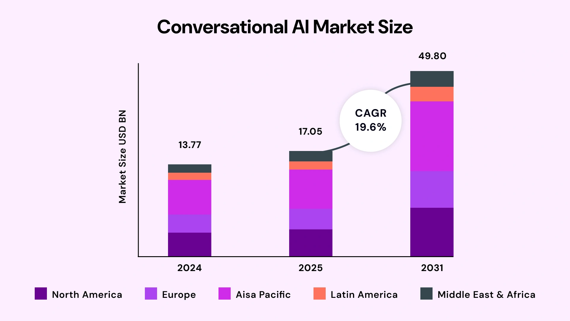 Conversational AI: Market Size & Share