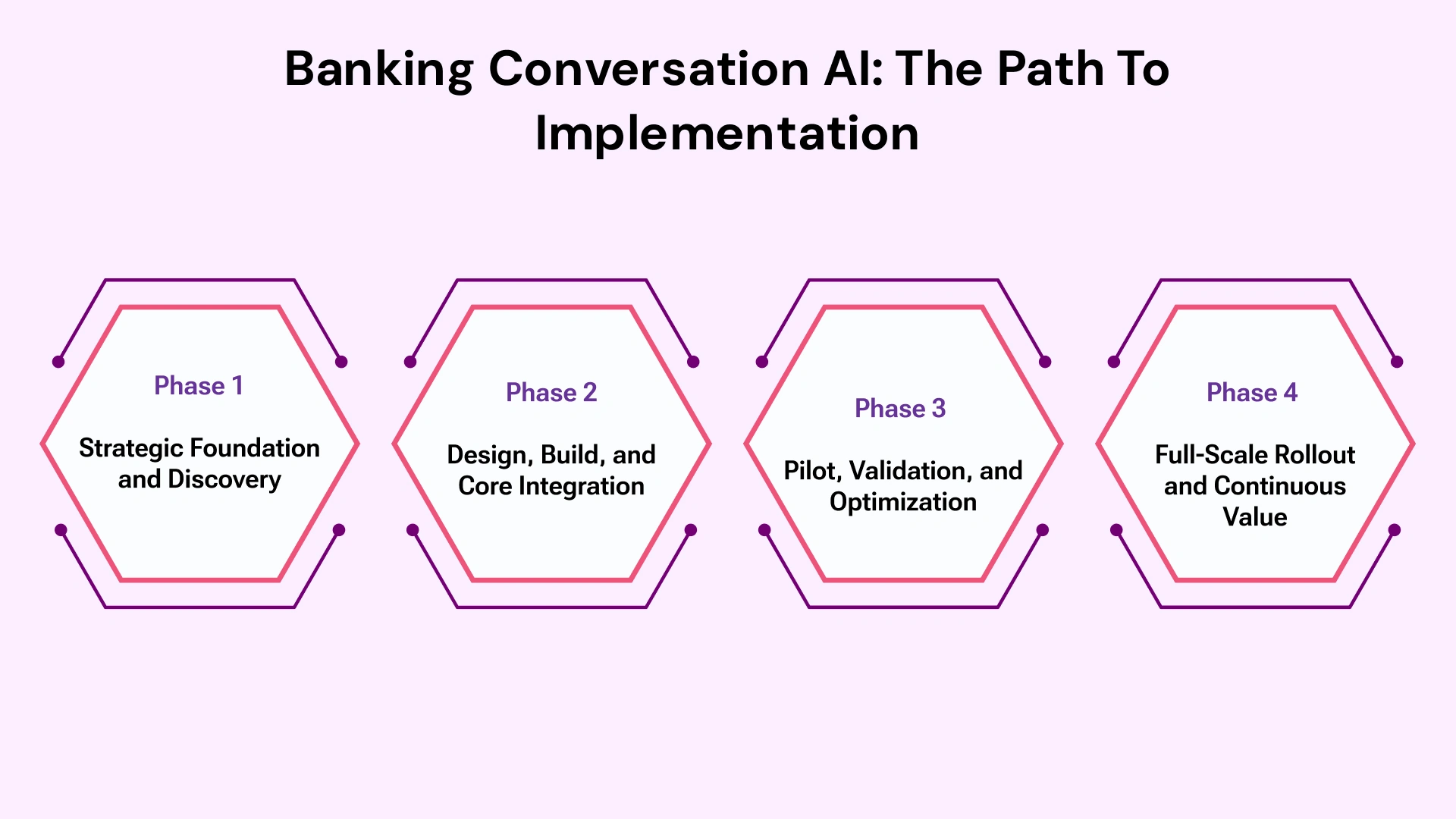 Conversation AI in Banking: Roadmap for Success