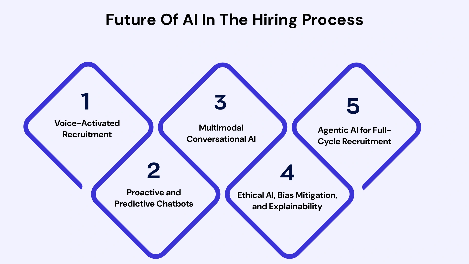 Future of AI in Hiring