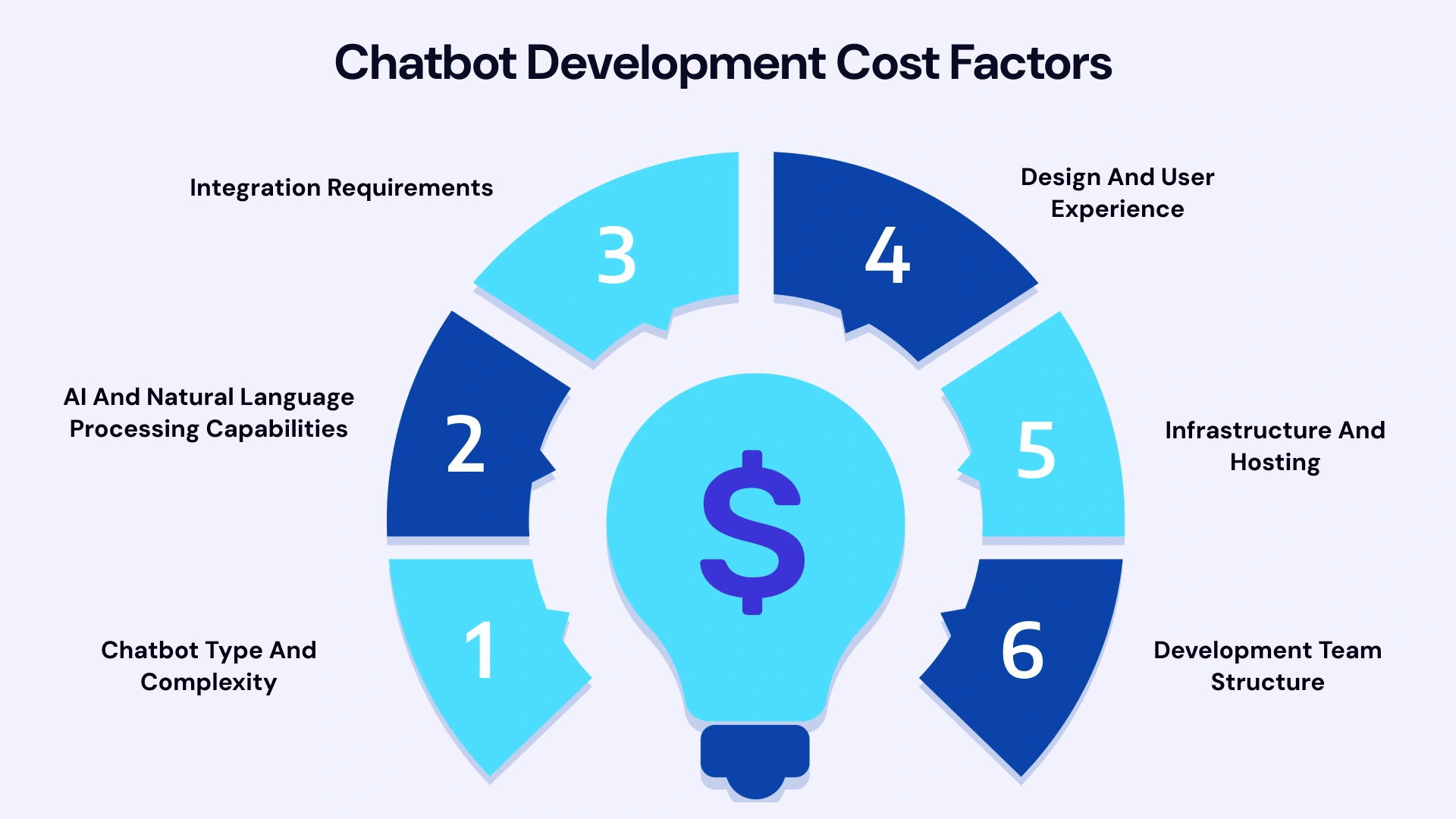 Key Factors in Chatbot Development Costs