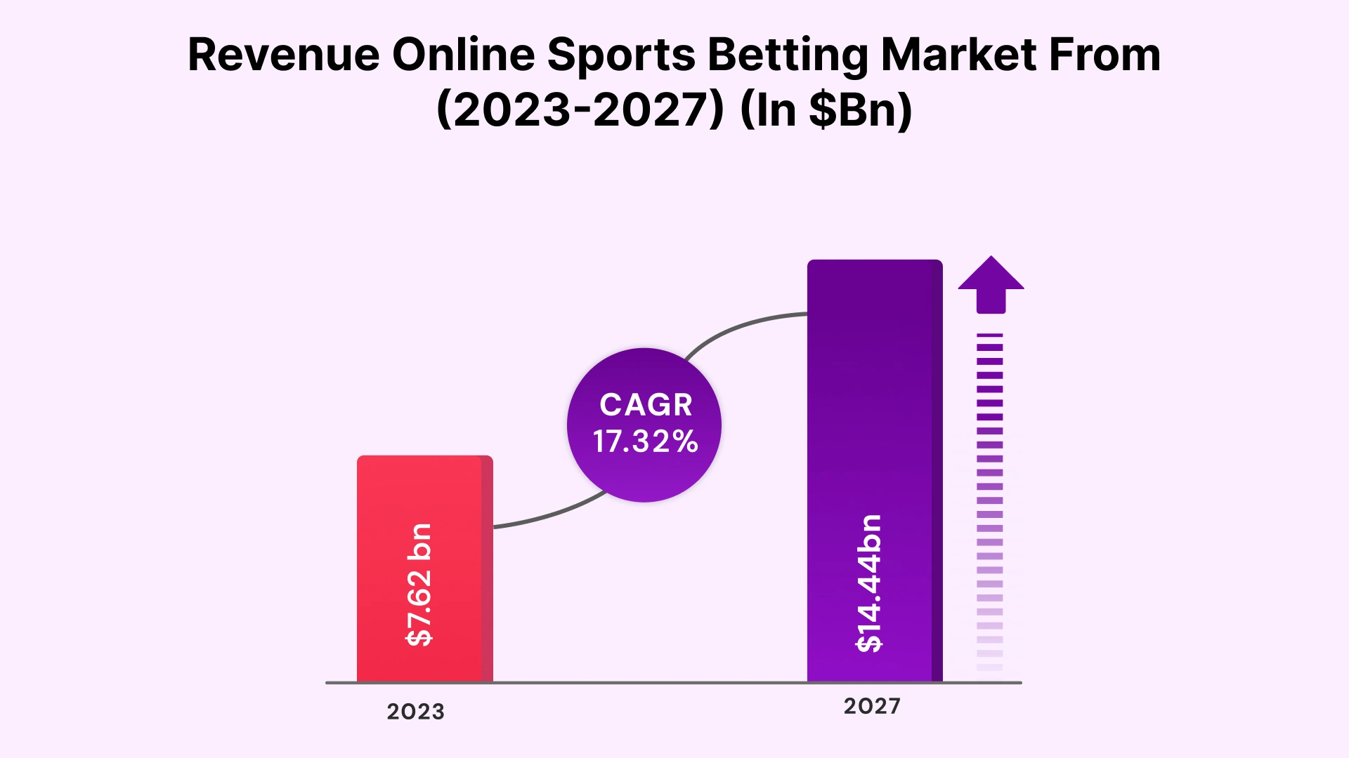Revenue online sports betting market 