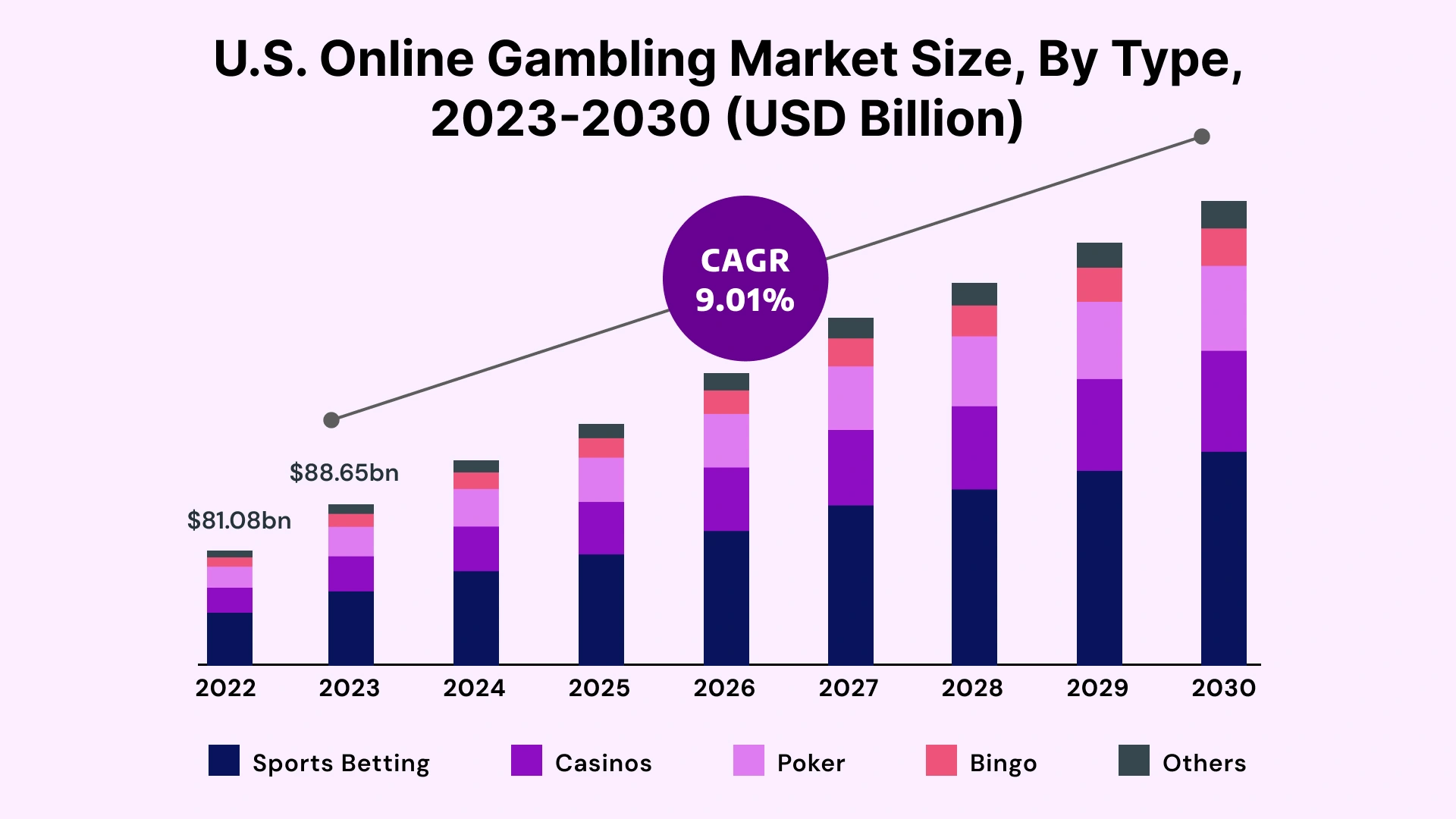 Us Online Gambling Market Size
