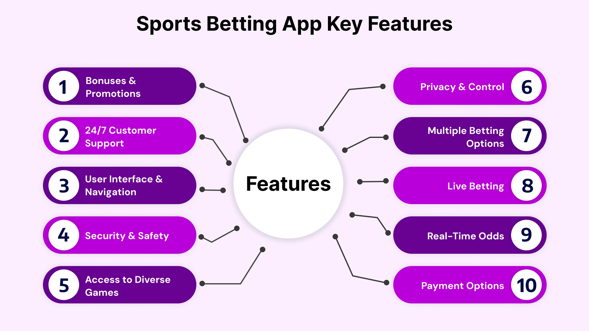 Sports betting app key features