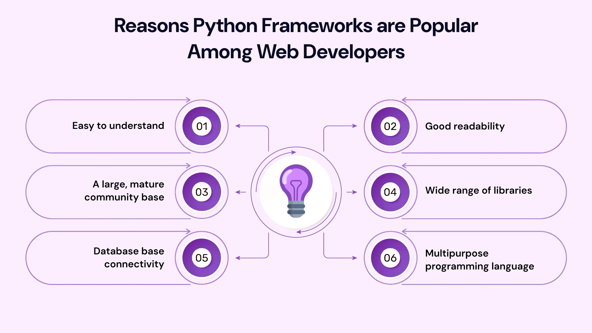 Reasons python frameworks are popular amaong web developers