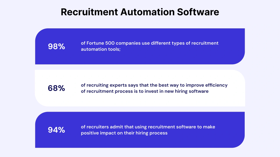 Recruitment Automation software