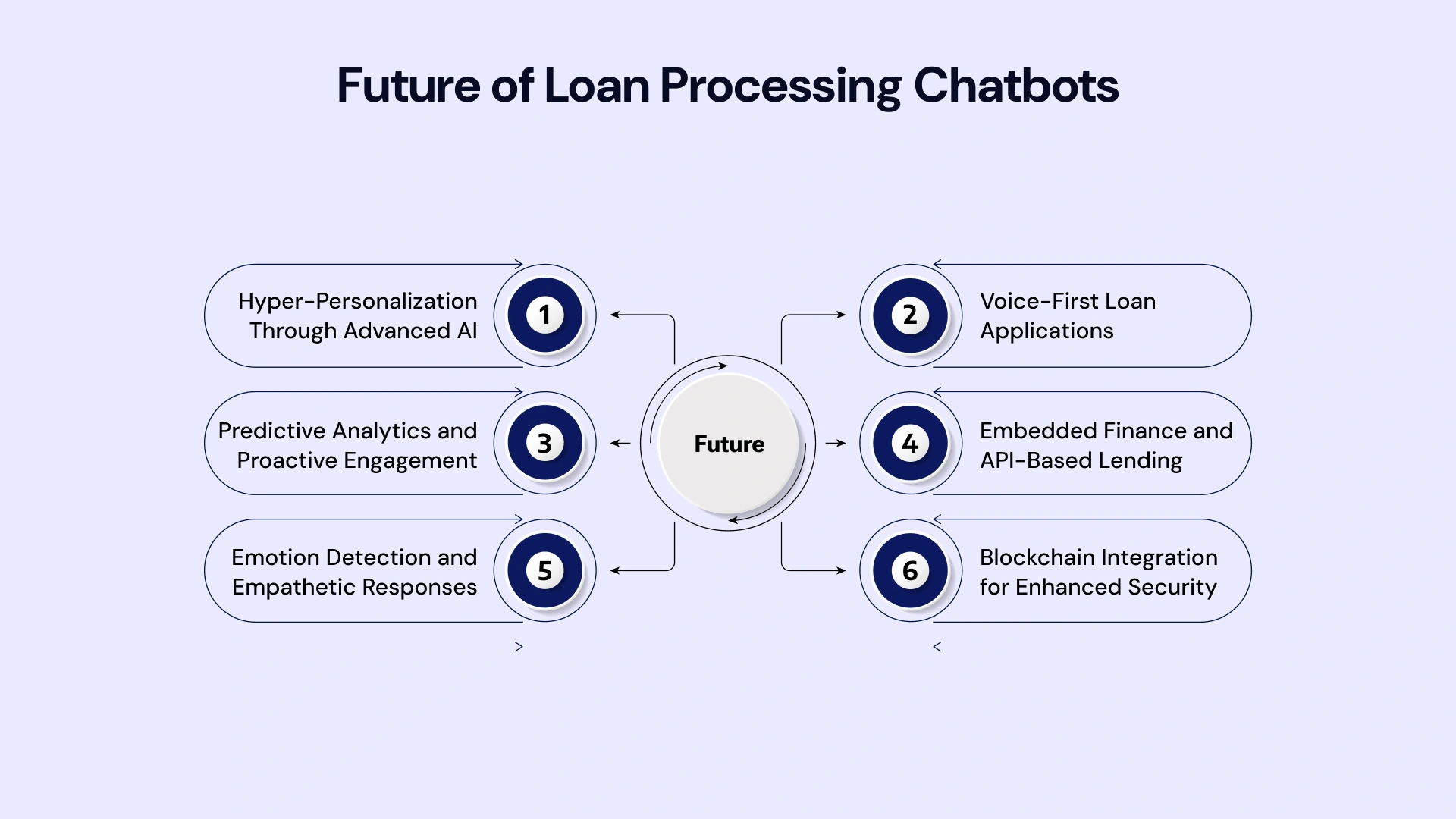 Future of Loan Processing Chatbots