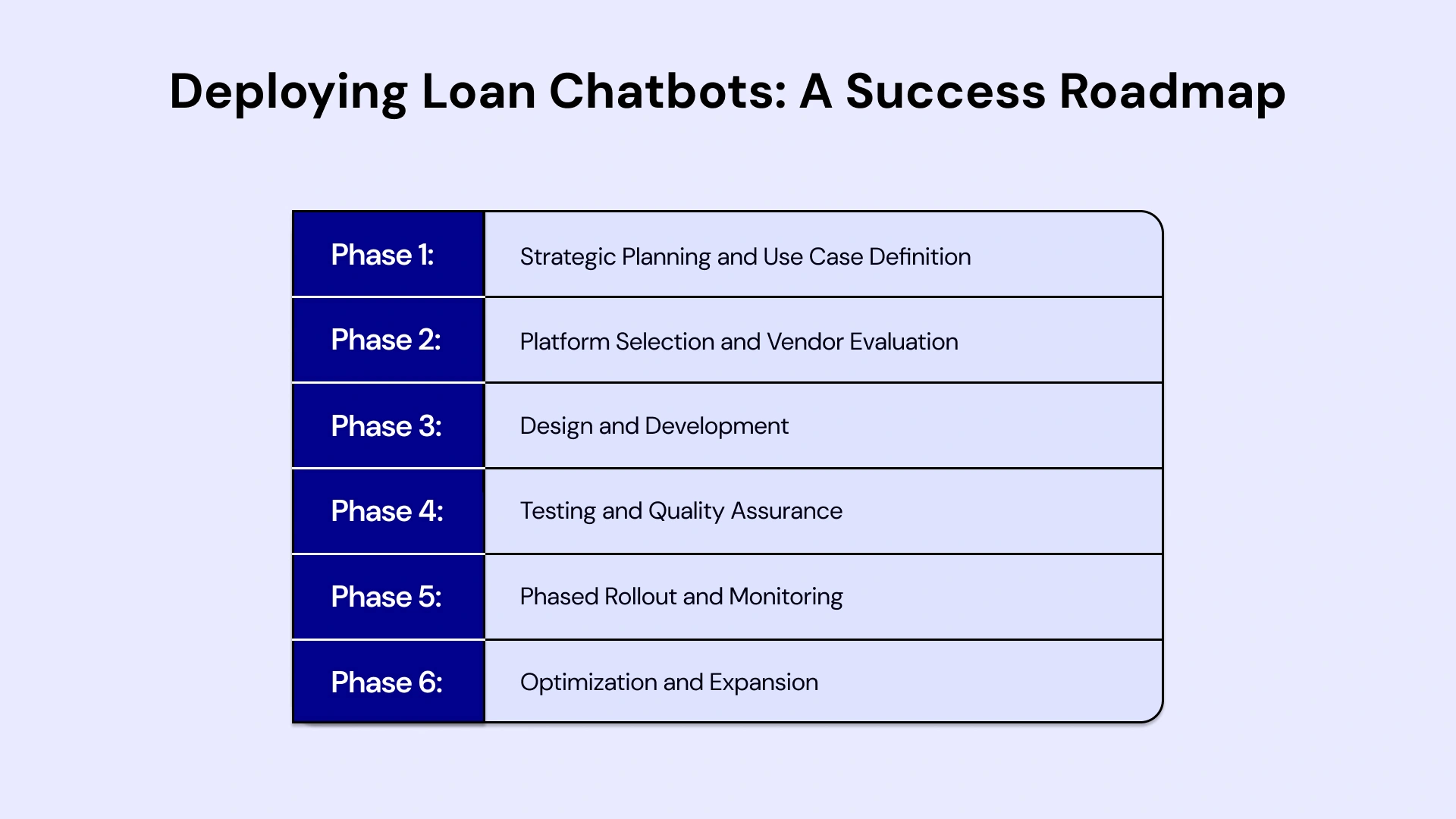 The Loan Bot Implementation Blueprint