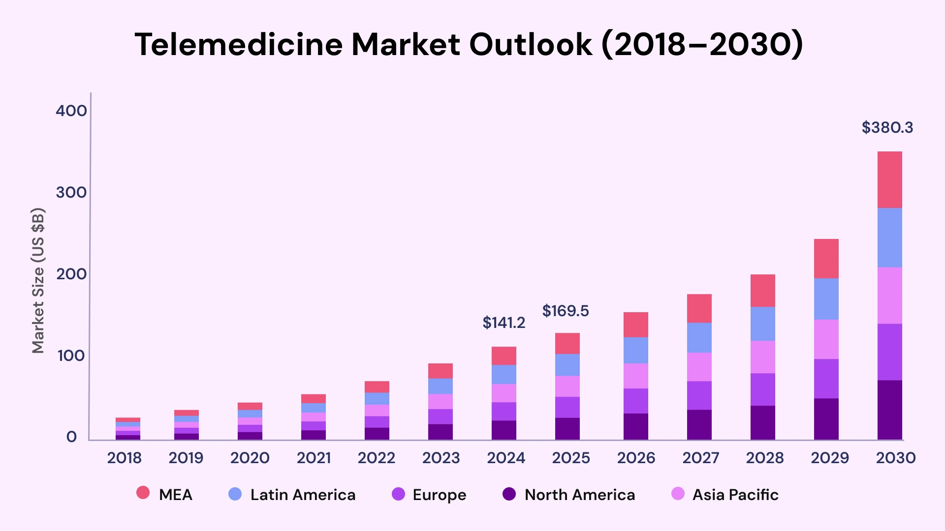 Telemedicine Market Forecast (2018 - 2030)