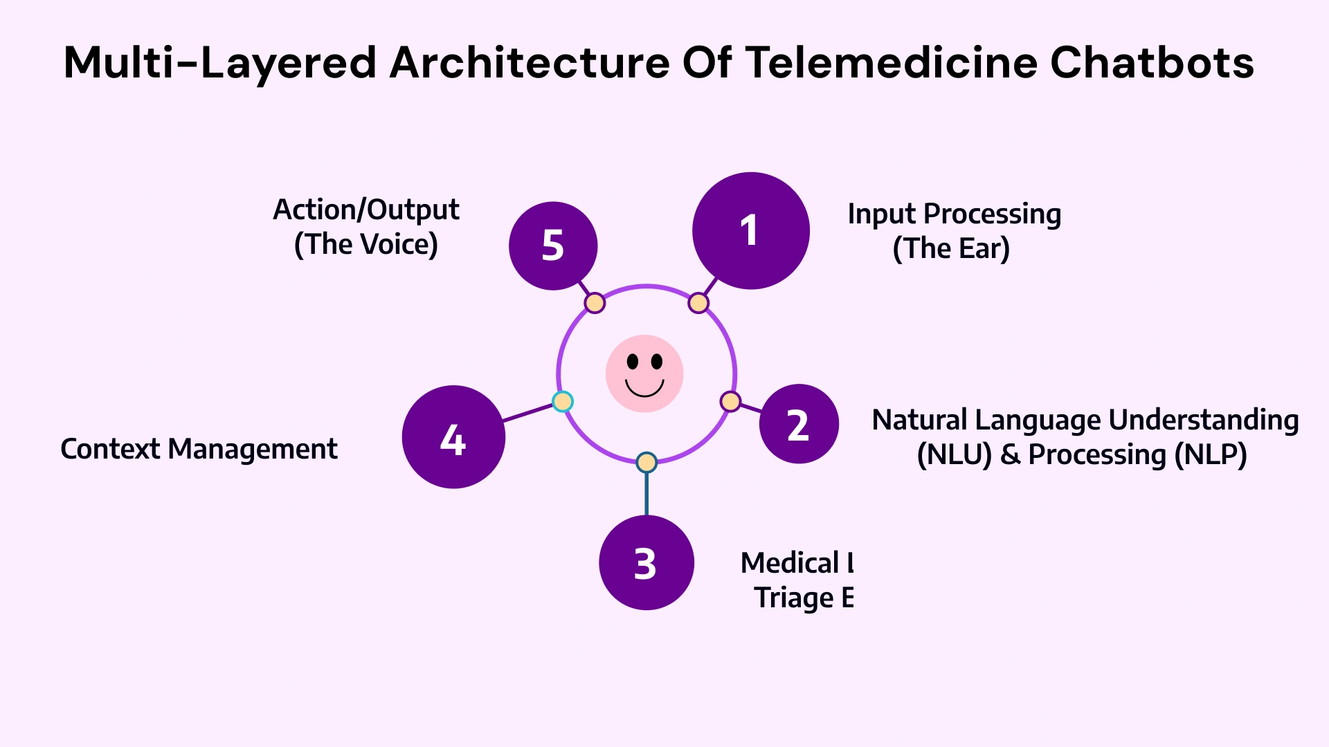 Core Technology Driving Telemedicine Chatbots