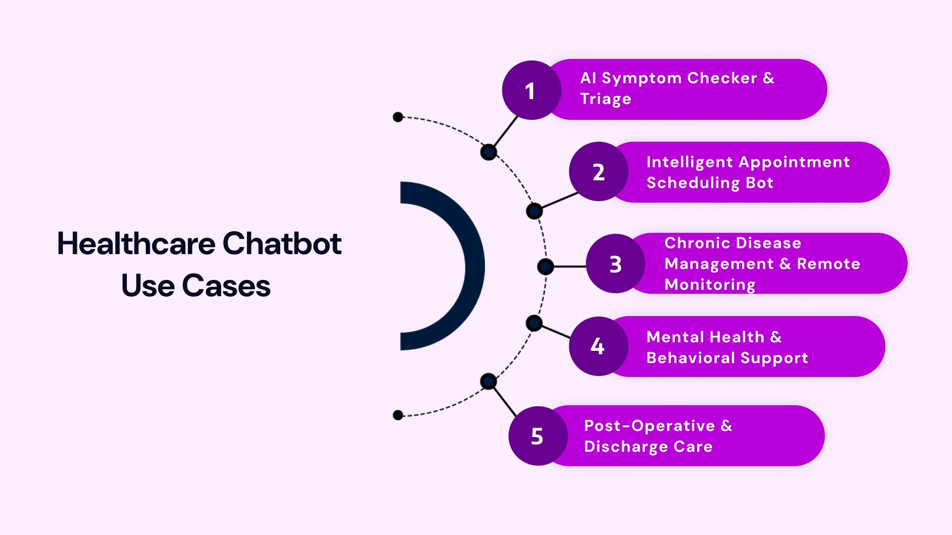 Healthcare Chatbot Use Cases