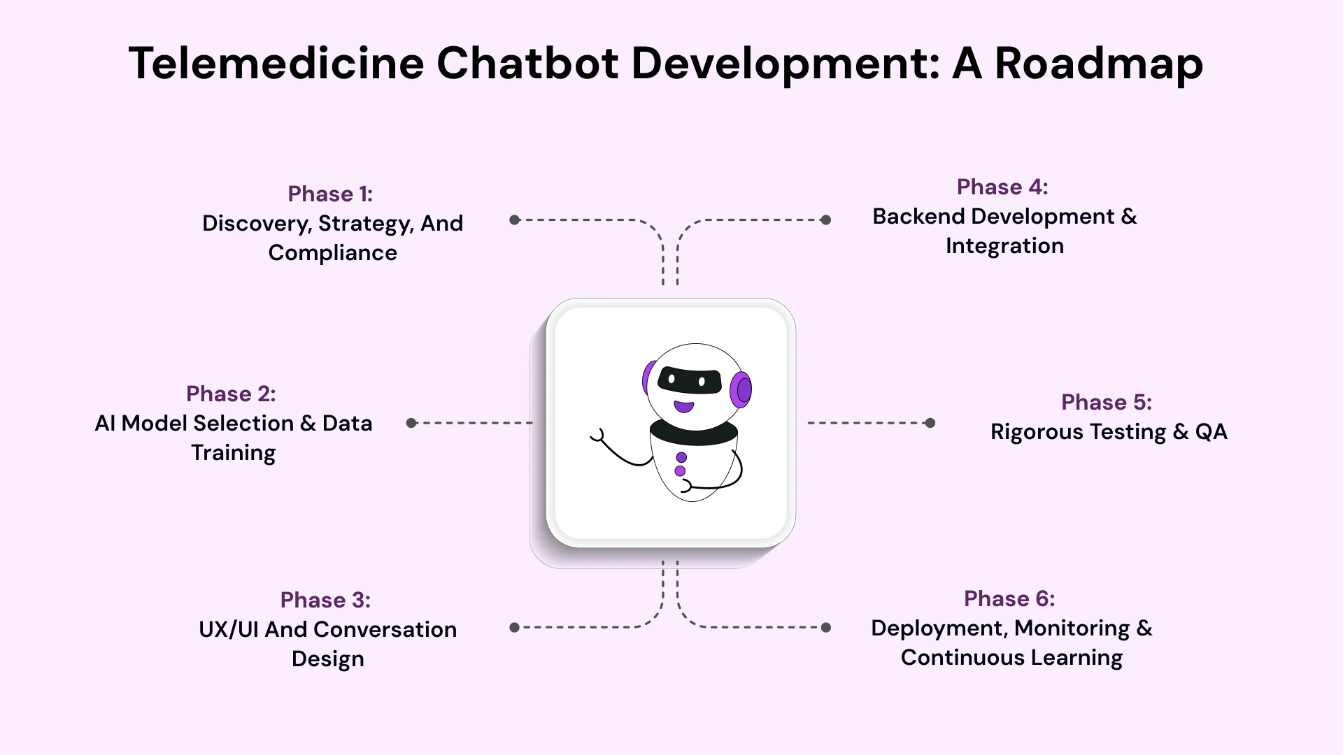 The Telemedicine Chatbot Development Guide