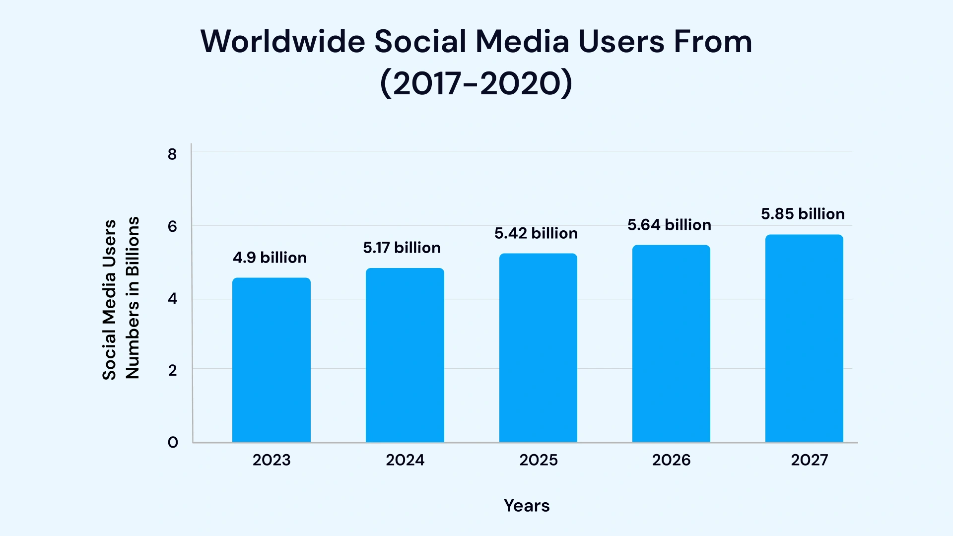 Worldwide social media users