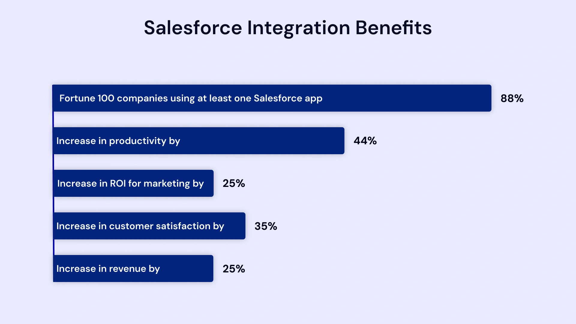 Salesforce Integration Benefits