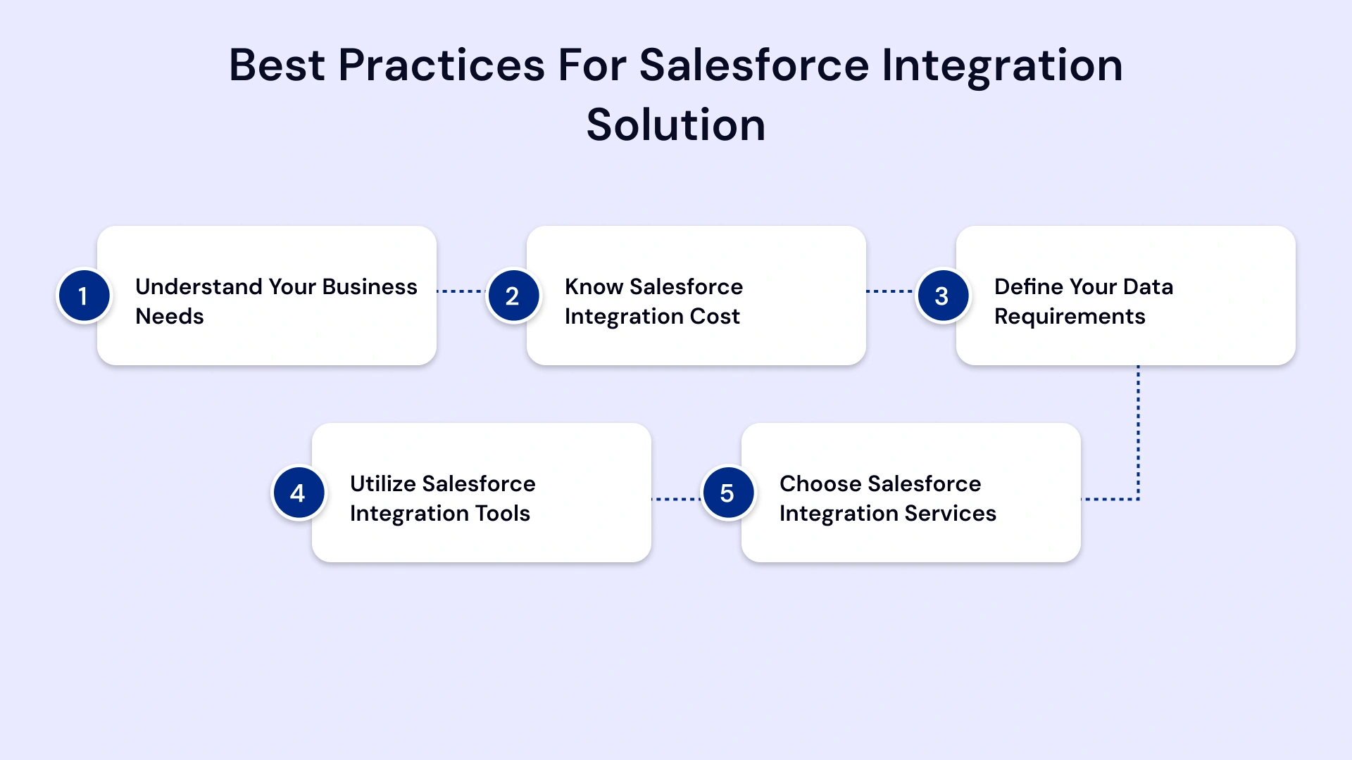 best Practices for salesforce integration solution