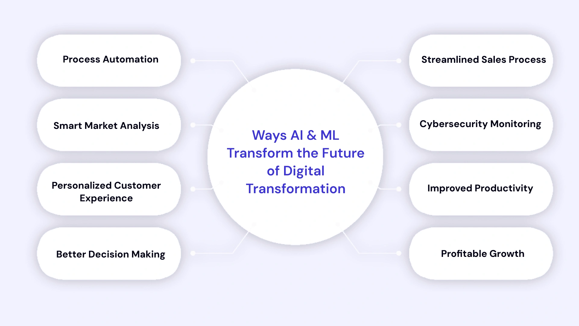 Ways ai & Ml transform the future of digital transformation