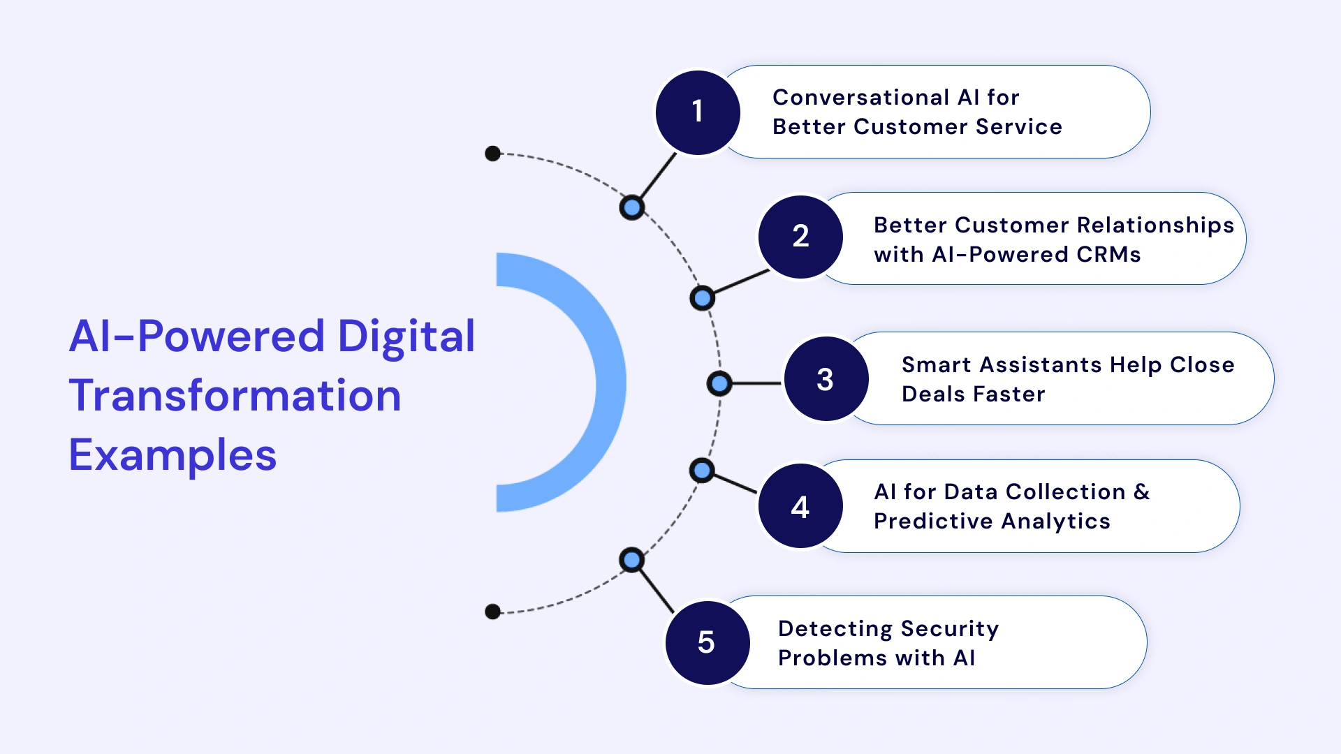 Ai powered digital transformation examples