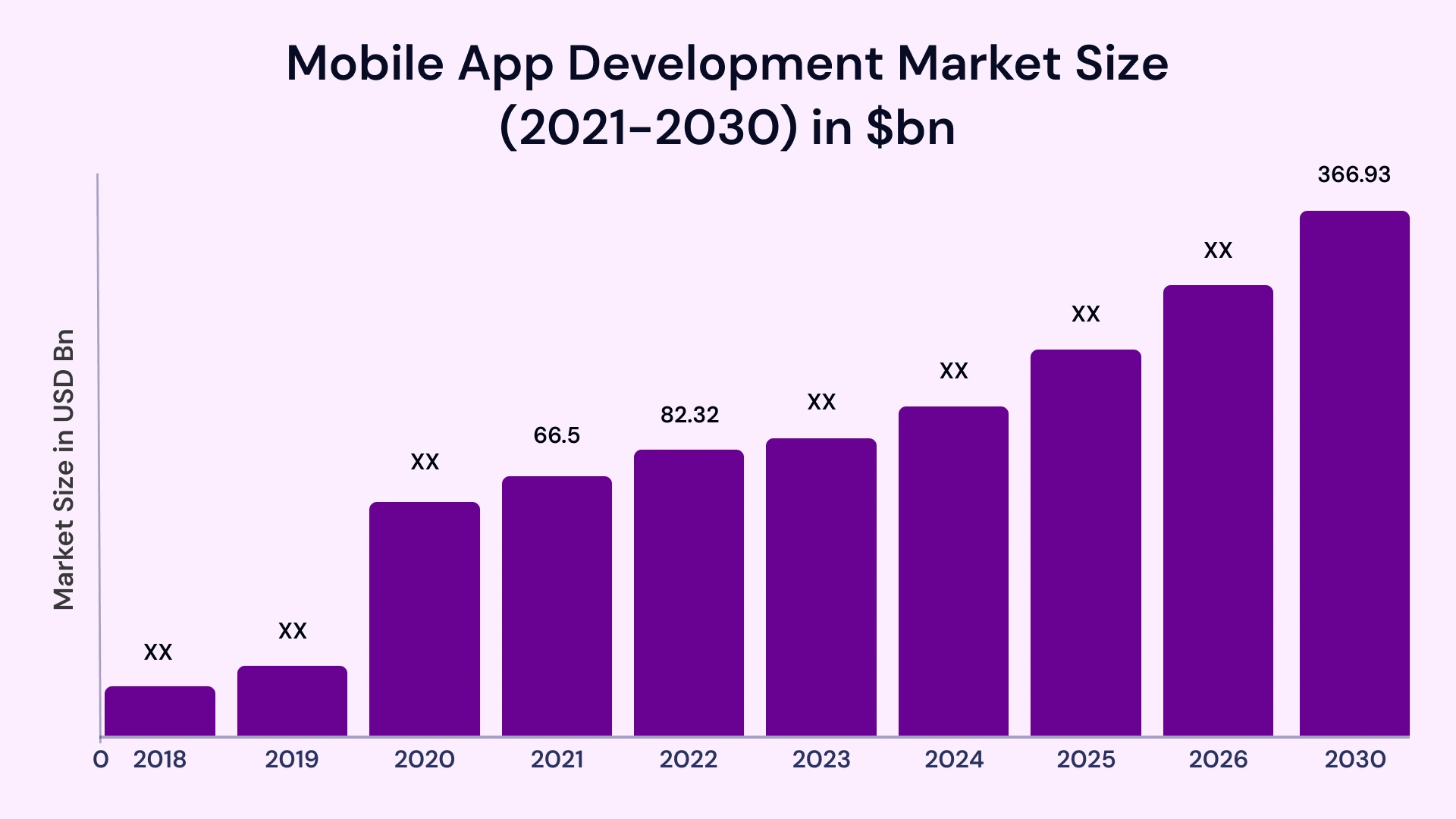Mobile App Development Market Size