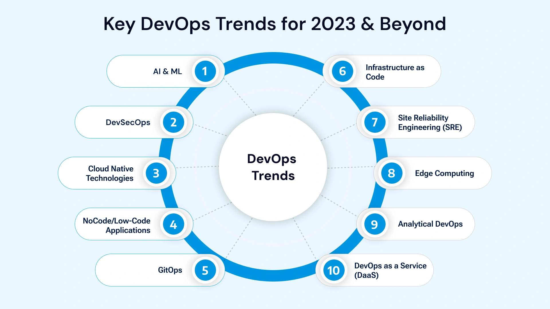 Key DevOps Trends for 2023 & beyond