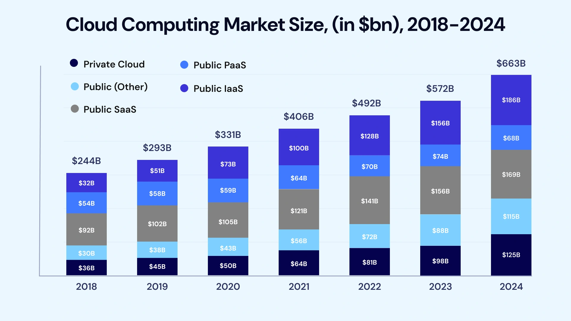 Cloud Computing Market Size
