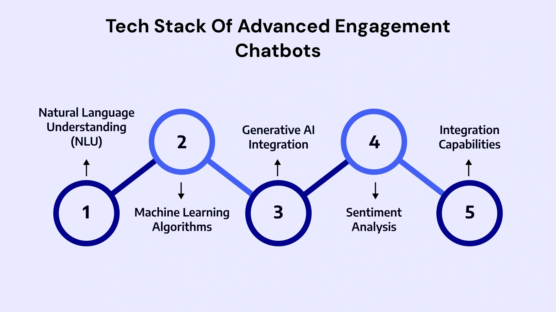 The Tech Stack Driving Real AI Engagement