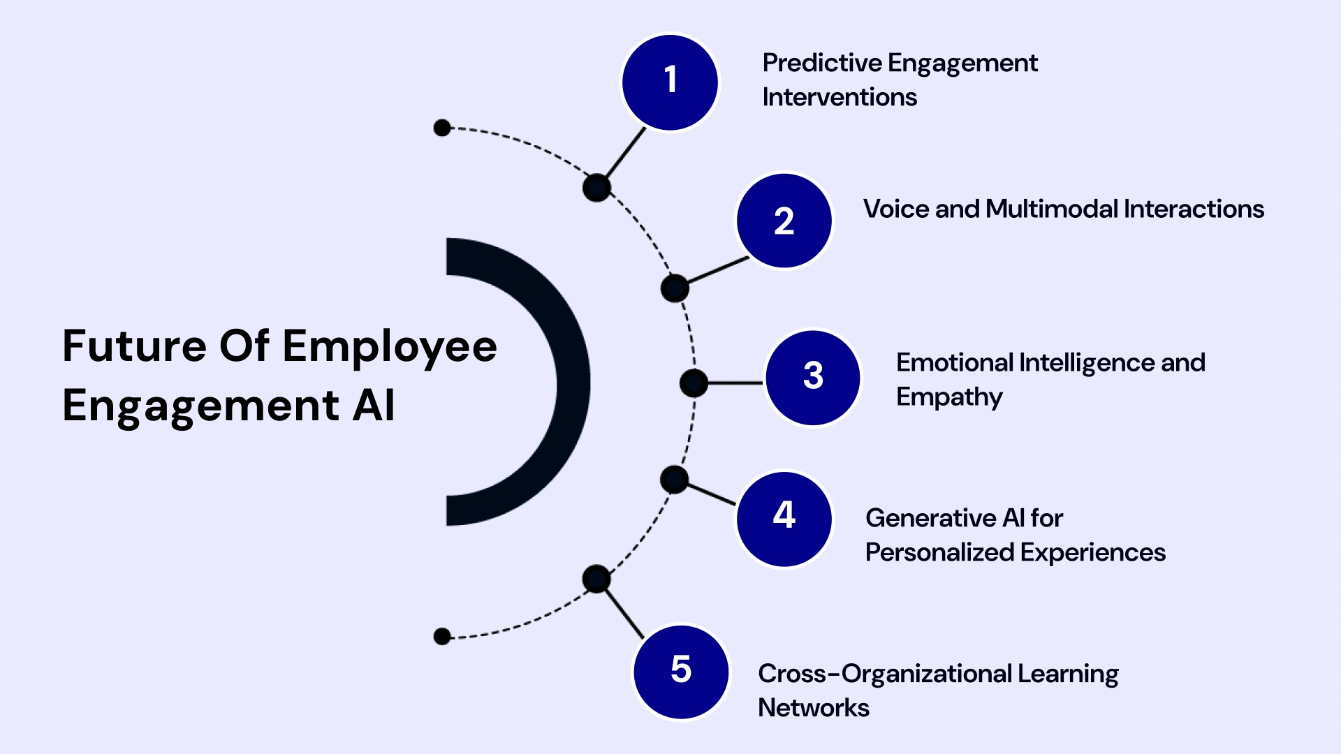 Future of Employee Engagement AI