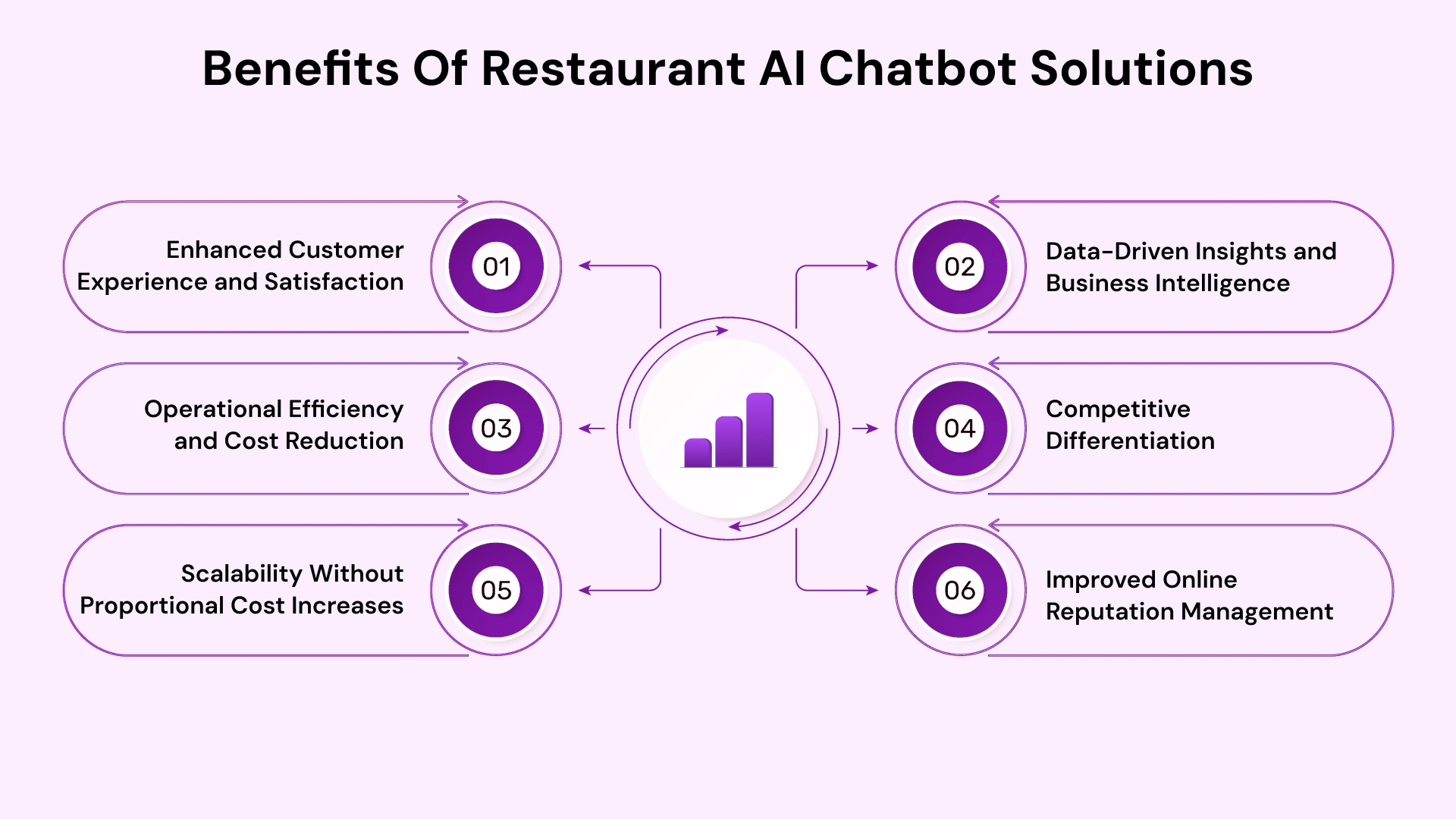 Restaurant AI Chatbot Solution Benefits