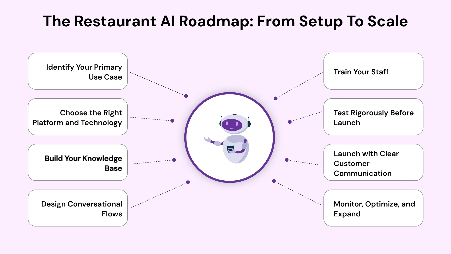 The Playbook for Restaurant AI Chatbots