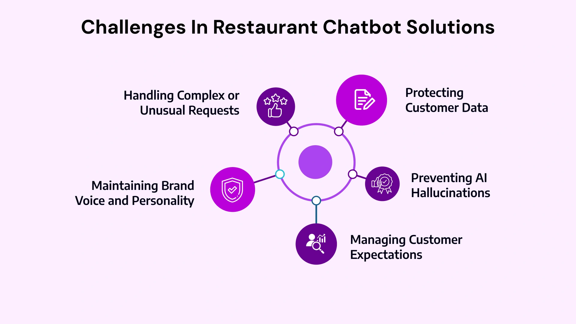 Challenges in Restaurant Chatbot Solutions