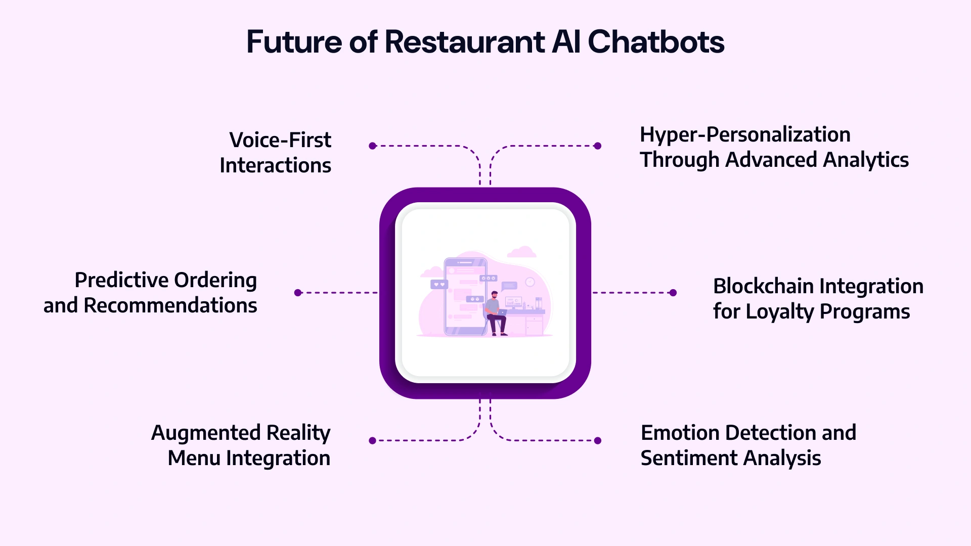 Future of Restaurant AI Chatbots
