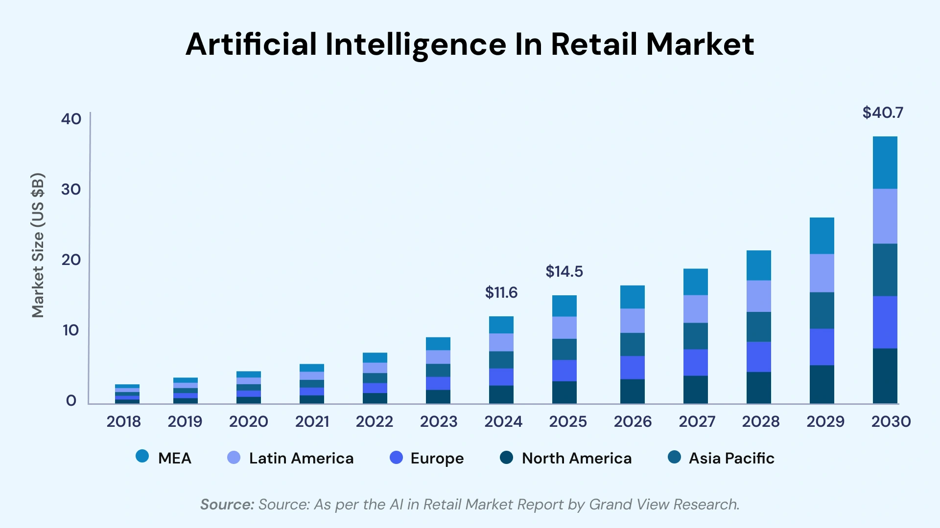 Artificial Intelligence In Retail Market (2018 - 2030)