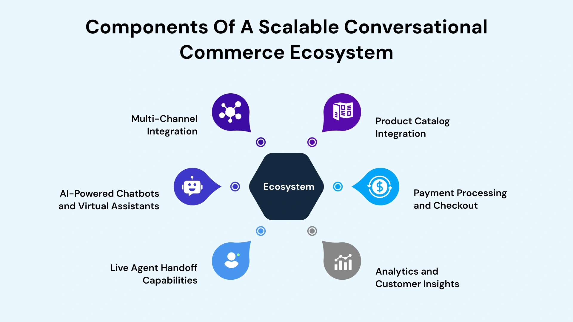 The Anatomy of Conversational Commerce