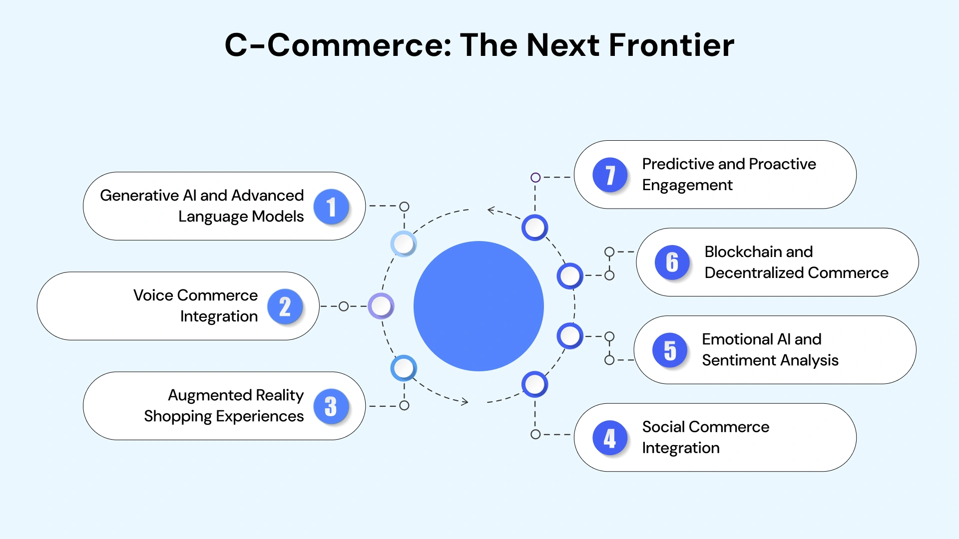 Trends in Conversational Commerce