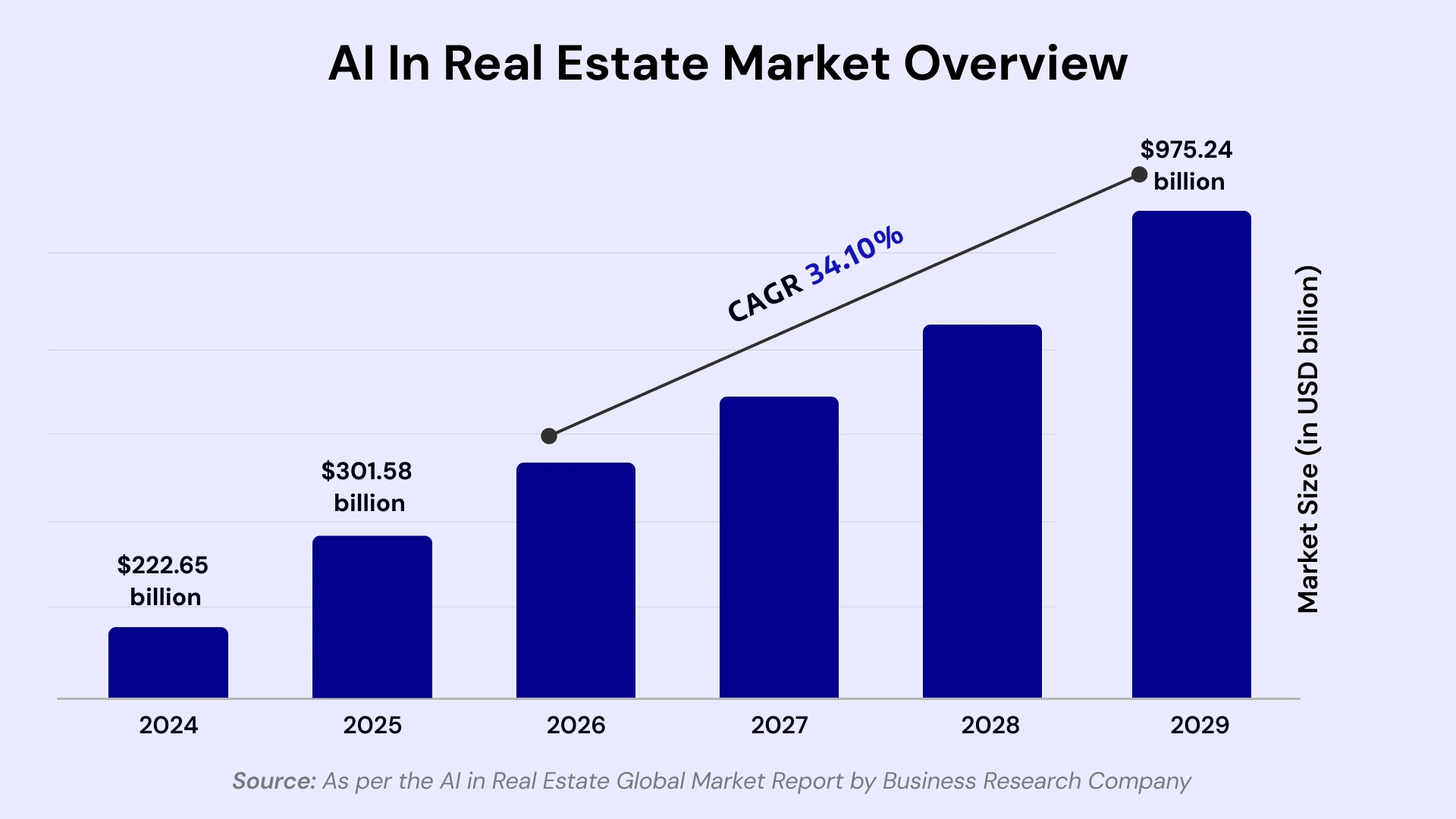AI In Real Estate Market Size