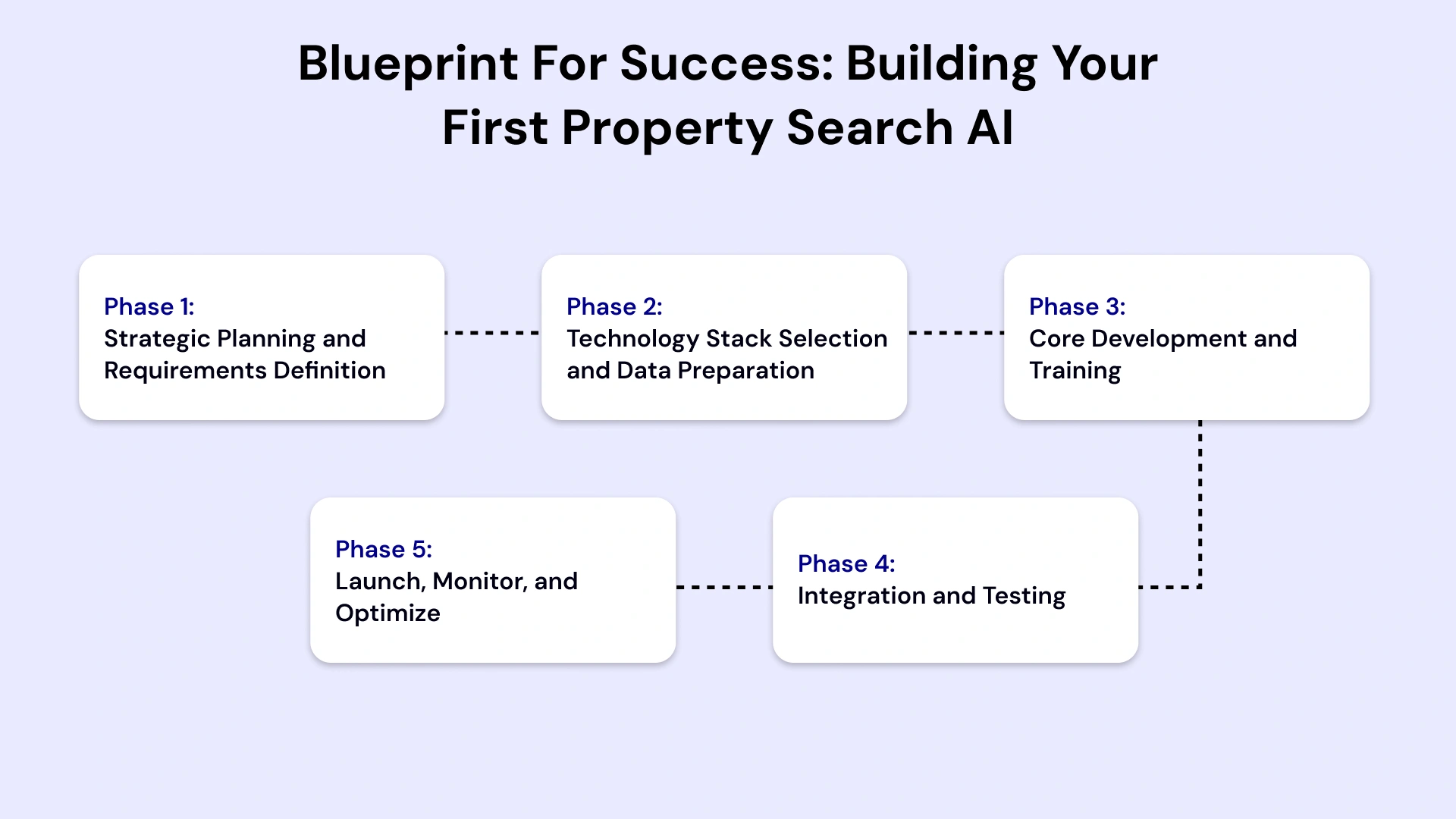 Step-by-Step Guide to Building a Retail Property Bot