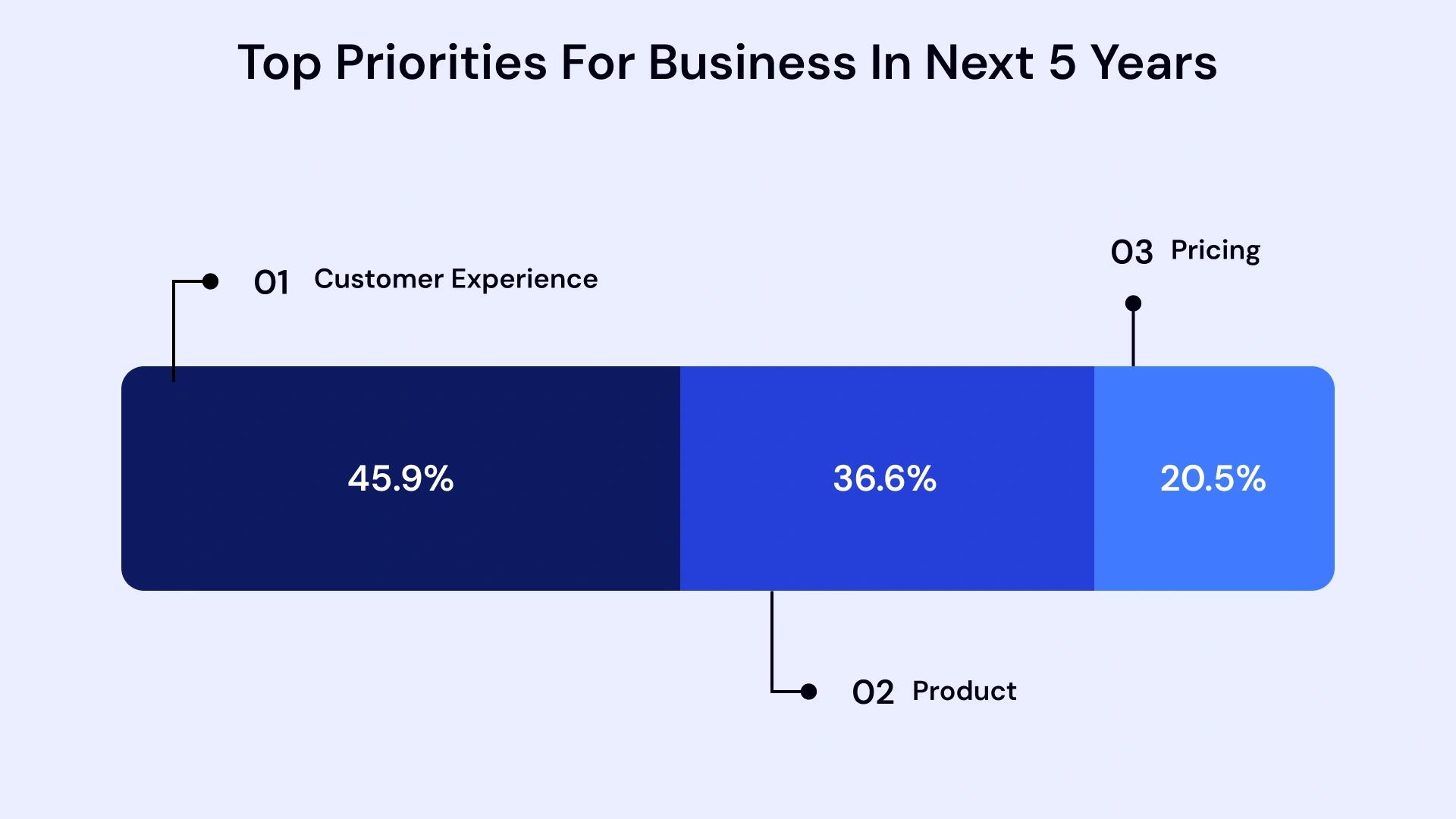 Top Priorities for business in next 5 years